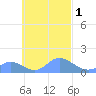Murilo Atoll tide chart for Sunday, October 1, 2023