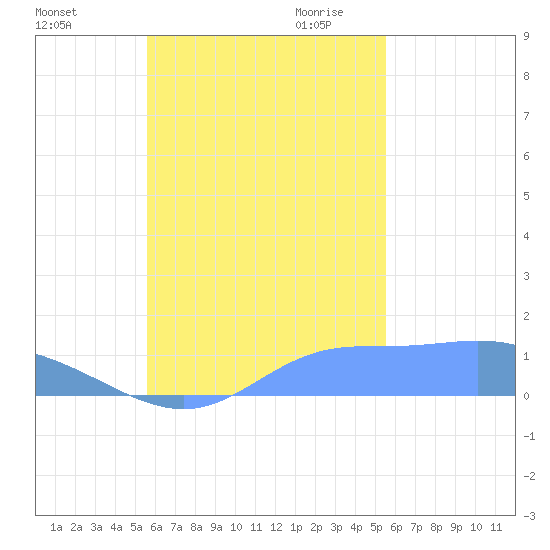 Murilo Atoll tide chart for Monday, October 23, 2023