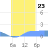Murilo Atoll tide chart for Monday, October 23, 2023