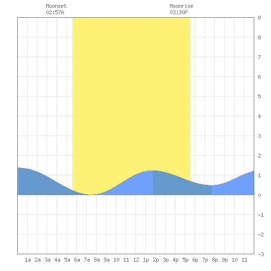 Murilo Atoll tide chart for Thursday, October 26, 2023