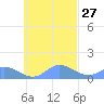 Murilo Atoll tide chart for Friday, October 27, 2023