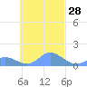 Murilo Atoll tide chart for Saturday, October 28, 2023