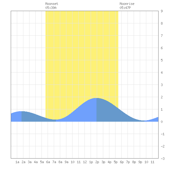 Murilo Atoll tide chart for Sunday, October 29, 2023