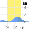 Murilo Atoll tide chart for Monday, October 30, 2023