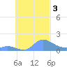 Murilo Atoll tide chart for Tuesday, October 3, 2023