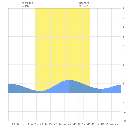 Murilo Atoll tide chart for Friday, November 10, 2023