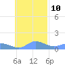 Murilo Atoll tide chart for Friday, November 10, 2023