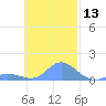Murilo Atoll tide chart for Monday, November 13, 2023