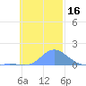 Murilo Atoll tide chart for Thursday, November 16, 2023