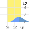 Murilo Atoll tide chart for Friday, November 17, 2023