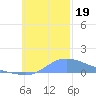Murilo Atoll tide chart for Sunday, November 19, 2023