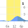 Murilo Atoll tide chart for Wednesday, November 1, 2023