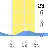 Murilo Atoll tide chart for Thursday, November 23, 2023