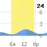 Murilo Atoll tide chart for Friday, November 24, 2023