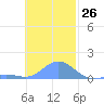 Murilo Atoll tide chart for Sunday, November 26, 2023