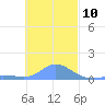 Murilo Atoll tide chart for Sunday, December 10, 2023