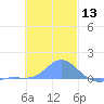 Murilo Atoll tide chart for Wednesday, December 13, 2023