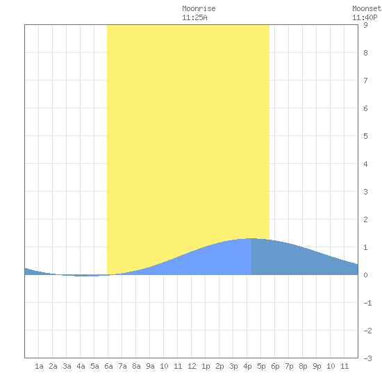 Murilo Atoll tide chart for Tuesday, December 19, 2023