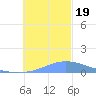 Murilo Atoll tide chart for Tuesday, December 19, 2023
