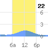Murilo Atoll tide chart for Friday, December 22, 2023