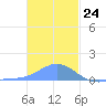 Murilo Atoll tide chart for Sunday, December 24, 2023