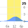 Murilo Atoll tide chart for Monday, December 25, 2023