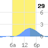 Murilo Atoll tide chart for Friday, December 29, 2023