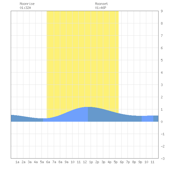 Murilo Atoll tide chart for Friday, December 8, 2023