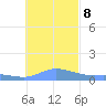 Murilo Atoll tide chart for Friday, December 8, 2023