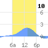 Murilo Atoll tide chart for Wednesday, January 10, 2024