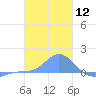 Murilo Atoll tide chart for Friday, January 12, 2024