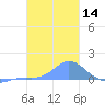 Murilo Atoll tide chart for Sunday, January 14, 2024