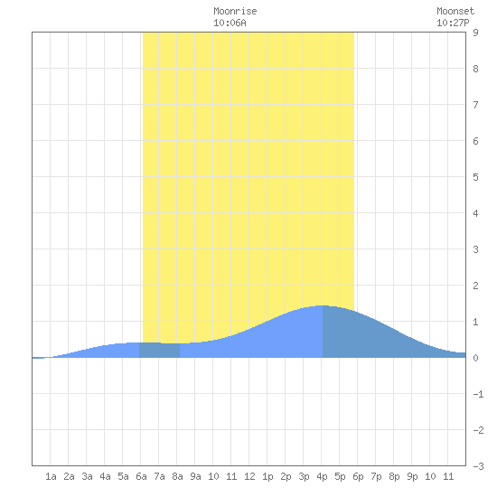 Murilo Atoll tide chart for Tuesday, January 16, 2024