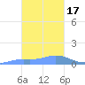 Murilo Atoll tide chart for Wednesday, January 17, 2024