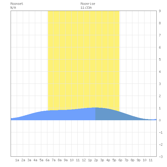 Murilo Atoll tide chart for Thursday, January 18, 2024
