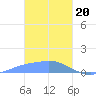 Murilo Atoll tide chart for Saturday, January 20, 2024