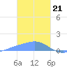 Murilo Atoll tide chart for Sunday, January 21, 2024