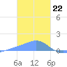 Murilo Atoll tide chart for Monday, January 22, 2024