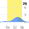 Murilo Atoll tide chart for Friday, January 26, 2024