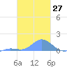 Murilo Atoll tide chart for Saturday, January 27, 2024