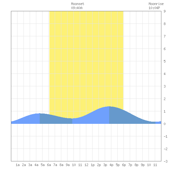 Murilo Atoll tide chart for Wednesday, January 31, 2024