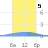 Murilo Atoll tide chart for Friday, January 5, 2024