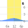 Murilo Atoll tide chart for Saturday, January 6, 2024