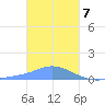 Murilo Atoll tide chart for Sunday, January 7, 2024