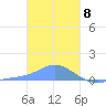 Murilo Atoll tide chart for Monday, January 8, 2024
