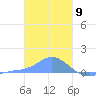 Murilo Atoll tide chart for Tuesday, January 9, 2024