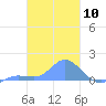 Murilo Atoll tide chart for Saturday, February 10, 2024
