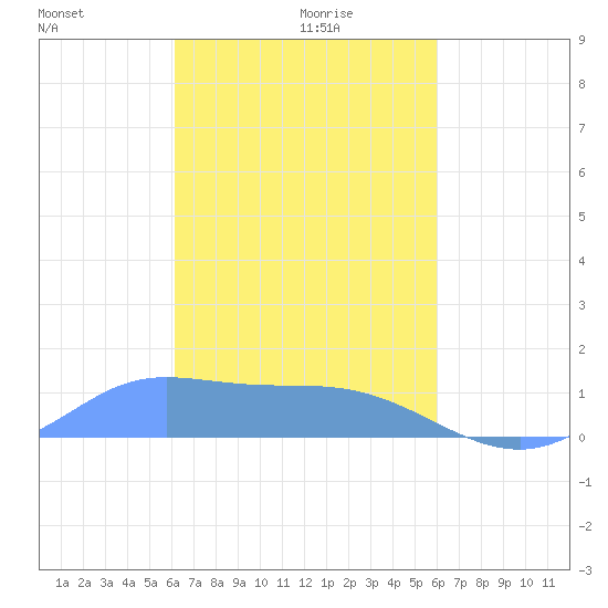 Murilo Atoll tide chart for Saturday, February 17, 2024