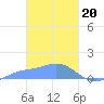 Murilo Atoll tide chart for Tuesday, February 20, 2024