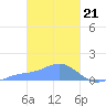 Murilo Atoll tide chart for Wednesday, February 21, 2024